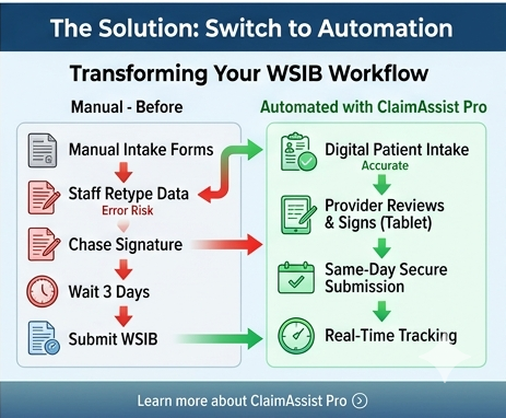 The Solution- Switch to Automation